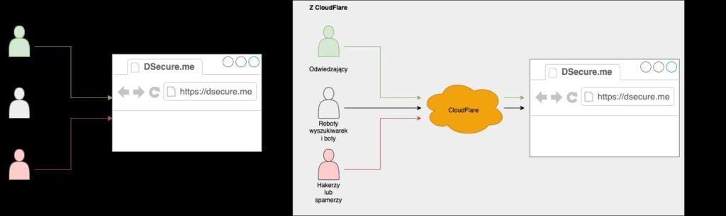 Porównanie połączenia do serwisu bez wykorzystania Cloudflare oraz z jego wykorzystaniem